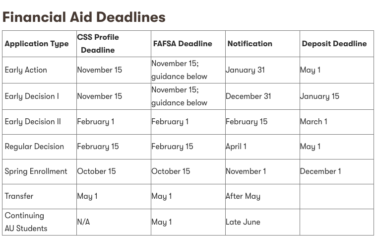 Financial Aid Deadlines Chart