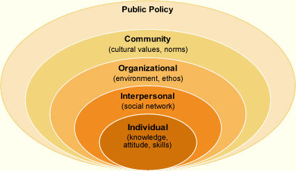 Social Ecological Model: 1) Public policy 2) Community t3) Organizational 4) Interpersonal 5) Individual