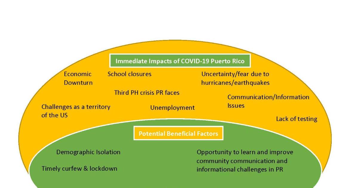 Impact of COVID-19 on Puerto Rico