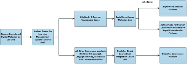 Eagle Access Program flowchart