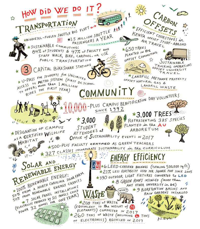 illustration of how AU became carbon neutral