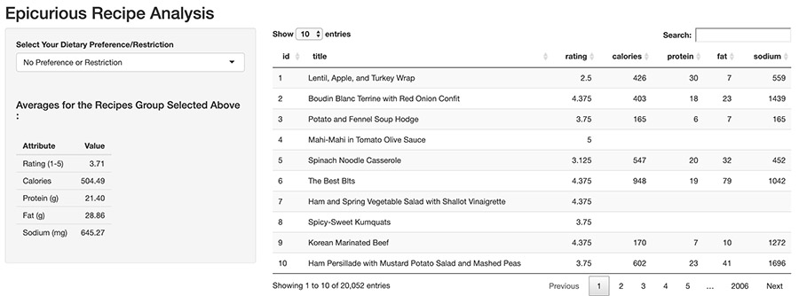 Epicurious Recipe Analysis App.