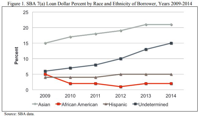 SBA Lending